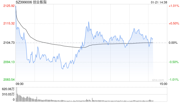 午评：指数震荡拉升半日微涨 AI眼镜、半导体方向强势