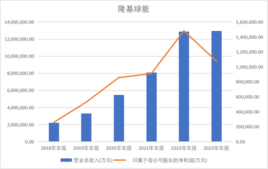 千亿“光伏茅”预亏82亿，隆基绿能掉队谁之过？