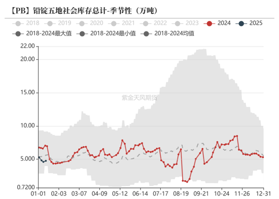 铅：静待驱动