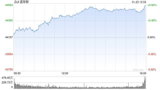 午盘：美股涨跌不一 道指上涨逾260点