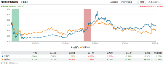 官宣！宏利基金名将王鹏“清仓式”离任 6位接任者经验如何？