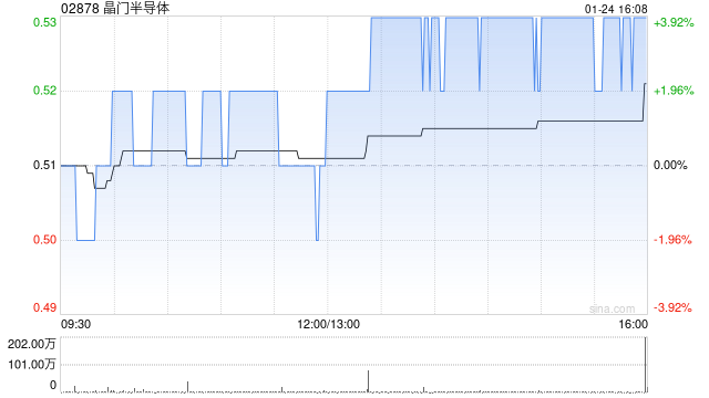 晶门半导体发盈警 预期2024年度股东应占综合溢利约900万至1000万美元同比减少约53.6%至48.5%