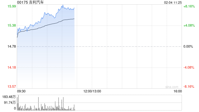 吉利汽车持续上涨逾6% 1月销量再创单月历史新高