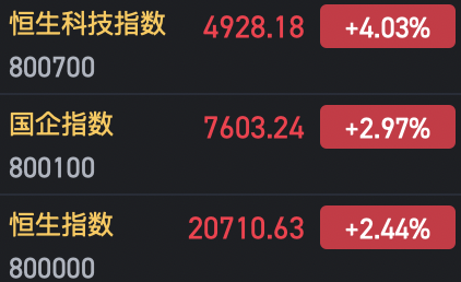 港股恒生科指涨超4% 恒指涨超2%