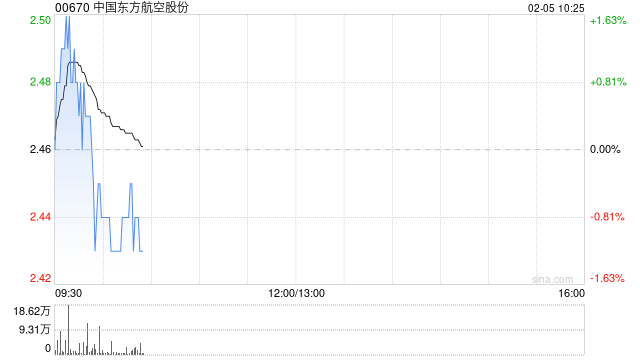 中国东方航空股份2月4日斥资441.62万港元回购180万股