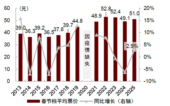 中金：一文读懂春节假期数据