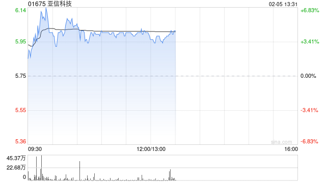 亚信科技午前涨超4% 亚信安全成为公司第一大股东