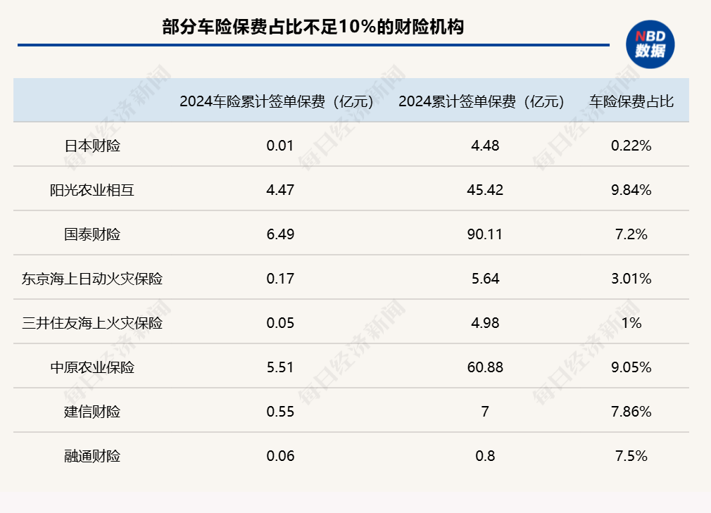 2024年险企车均保费观察：近七成财险机构车均保费低于2000元，“鲶鱼”比亚迪财险表现如何？