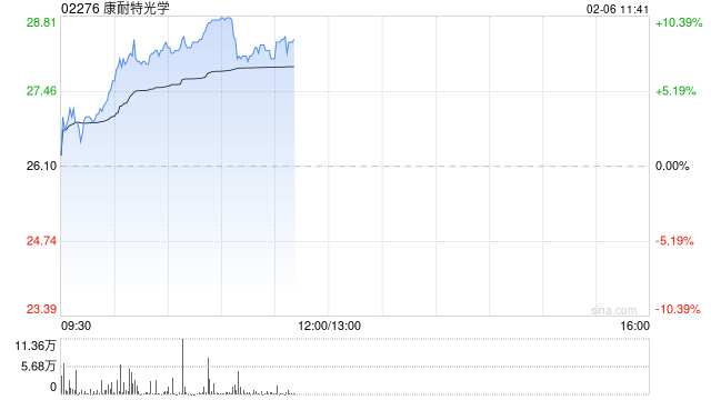 康耐特光学早盘涨超8% 机构看好今年成AI眼镜爆发元年