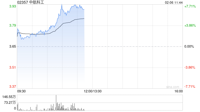 中航科工早盘涨逾7% 机构看好国防军备列装需求提速