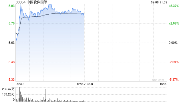 中国软件国际现涨超5% 机构认为公司将成为AI技术国产替代中的主要受益者