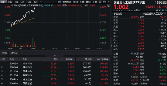 CPO概念超跌反弹！创业板人工智能ETF华宝（159363）上涨超2%，新易盛反攻超4%！