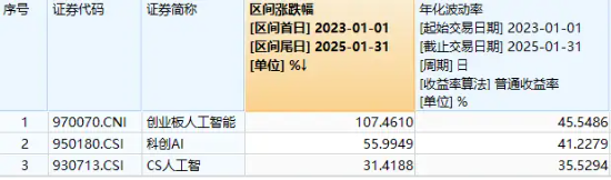 CPO概念超跌反弹！创业板人工智能ETF华宝（159363）上涨超2%，新易盛反攻超4%！