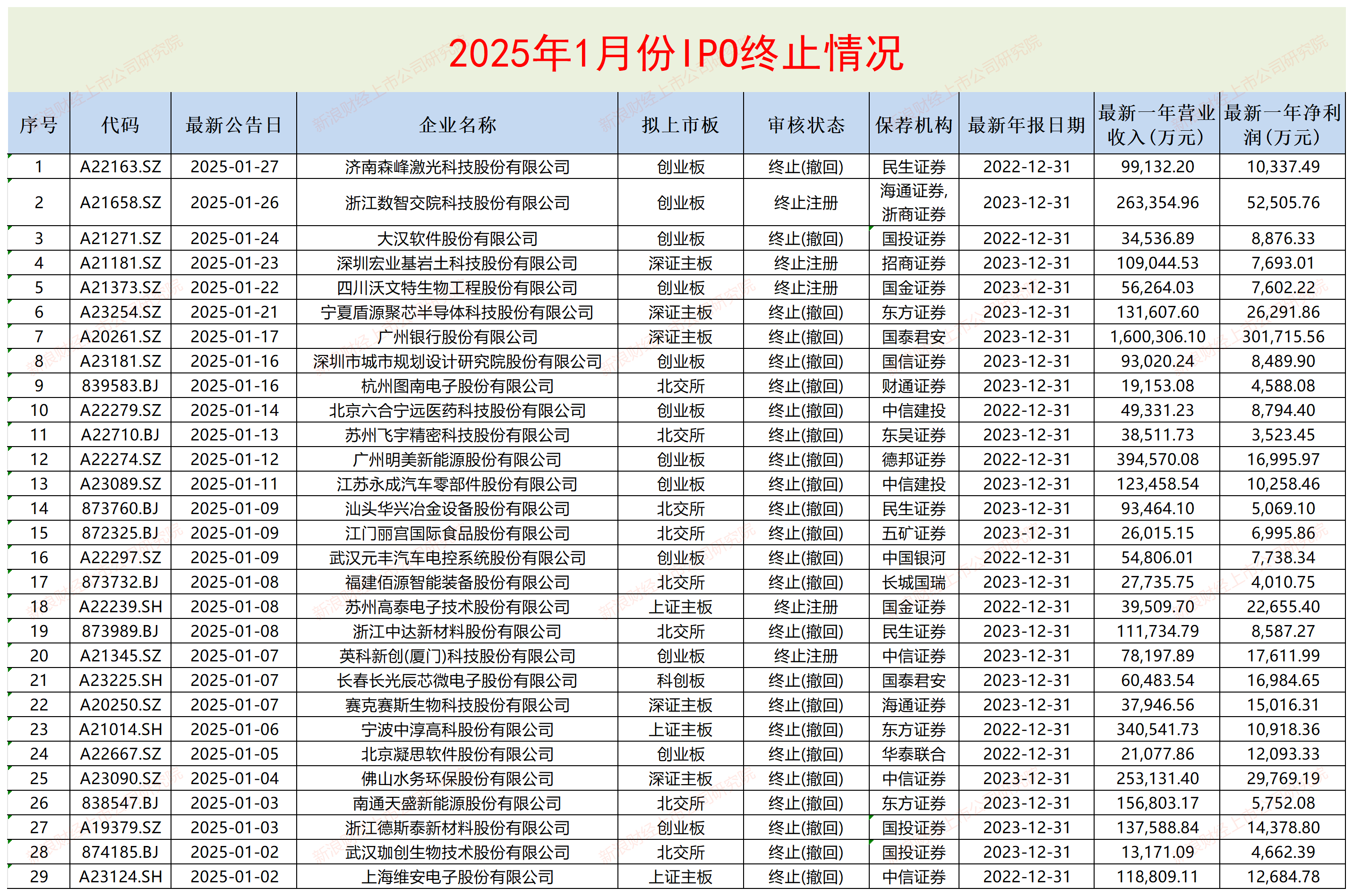 IPO月报|五矿证券在审项目“全军覆没” 保荐失败率高达100%或降至C类投行