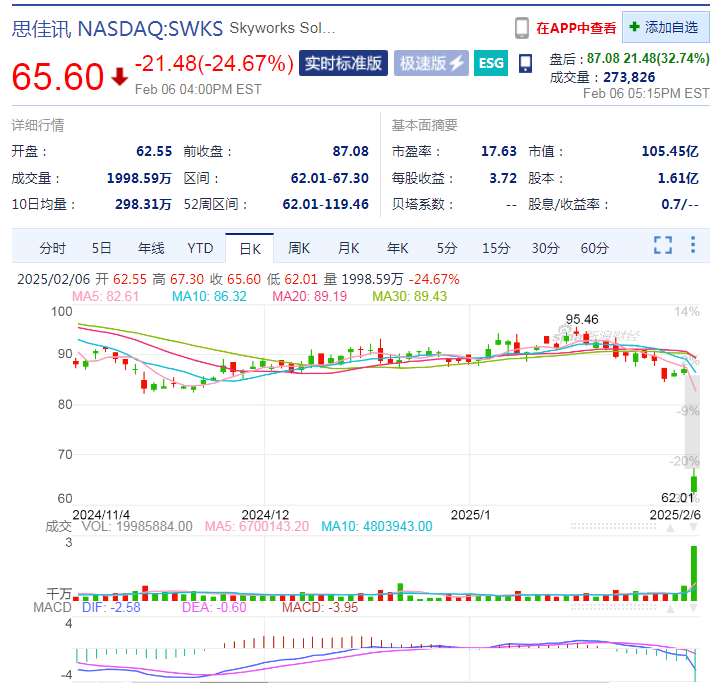 这只中概股大涨超25%！英伟达市值一夜大增超6800亿元 亚马逊美股盘后一度跌超6% 发生了什么？