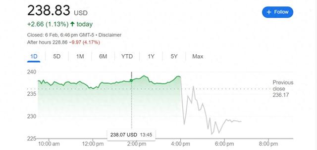 盘后一度跌超7%！亚马逊财报指引欠佳 今年资本支出料达千亿美元