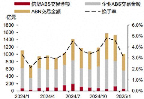 ABS年初降温 发行规模环比下降48% 银行配置需求或提升