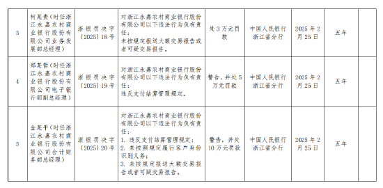 浙江永嘉农村商业银行被罚297.5万元：违反支付结算管理规定等六项违法行为类型