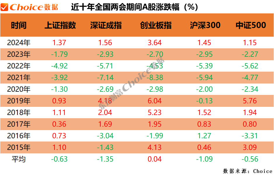 复盘近十年两会期间、会后A股表现