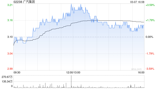 广汽集团前两个月汽车销量为约19.716万辆 同比下降14.42%