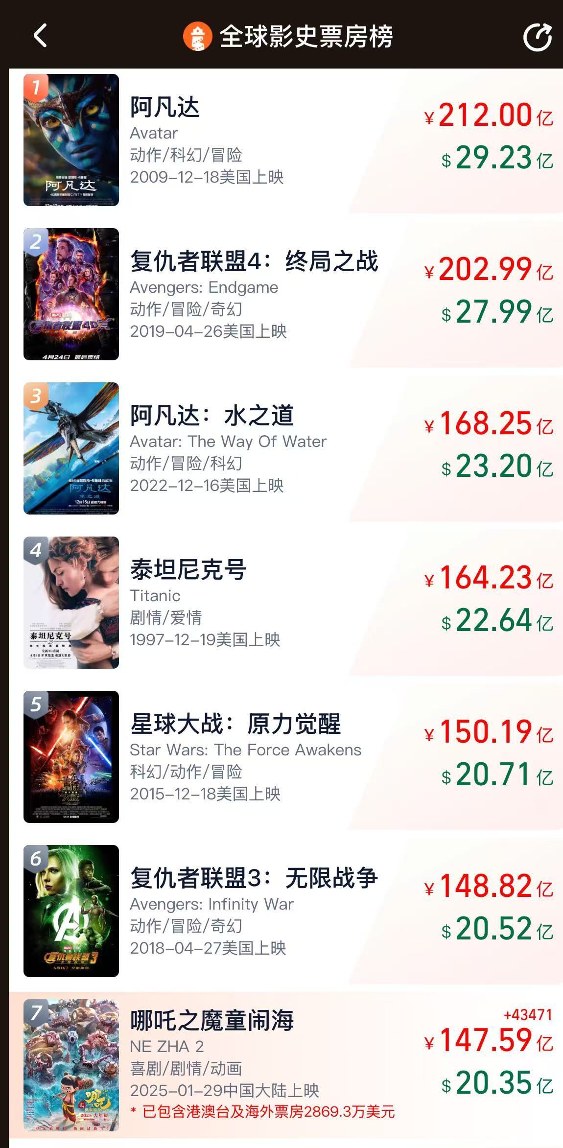 冲击全球第六！《哪吒2》票房破147亿，将在日本上映！背后A股公司宣布：拟12.2亿买楼