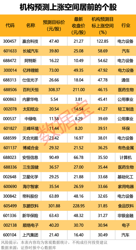 机构看好的潜力股出炉：21股上涨空间超30%，其中赢合科技上涨空间超120%（名单）