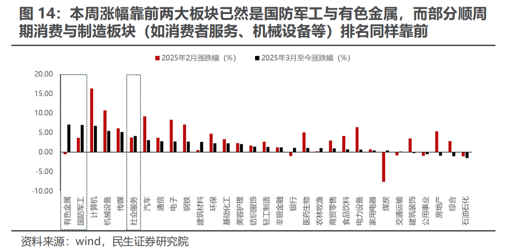 三月转换：新的变化