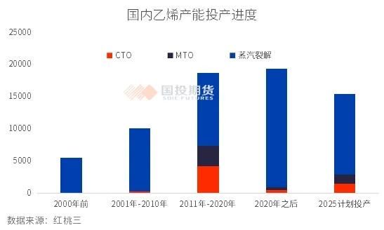 乙烯产能迎来高投放期 成本逻辑有望走强