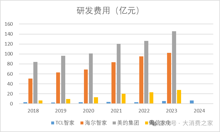 TCL智家2024年业绩攀升！转型动作频出，但智慧家电品类拓展仍待提速