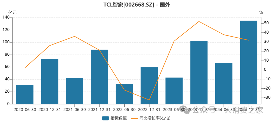 TCL智家2024年业绩攀升！转型动作频出，但智慧家电品类拓展仍待提速