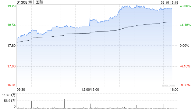 港股物流股午后大幅拉升 海丰国际涨近8% 去年财报期内利润增长超90%