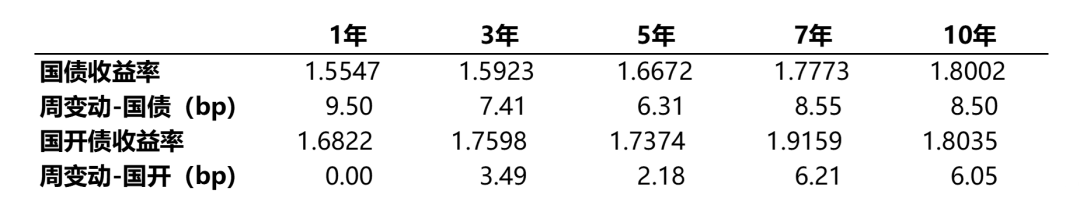 市场周报|蜂巢基金：上周权益市场普遍上涨，成长风格更优，债券市场依然存在反弹空间