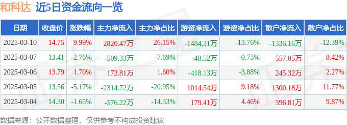 3月10日和科达（002816）涨停分析：环保、OLED概念驱动