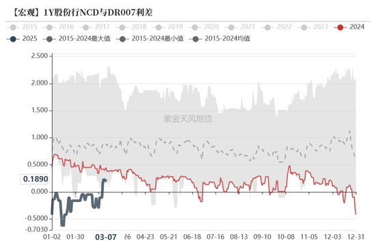 债券：宽松预期修正，关注短端性价比