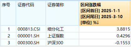 政策红利+反转预期！化工板块尾盘拉升，化工ETF（516020）逆市上行！机构力推新材料与绿色升级主线