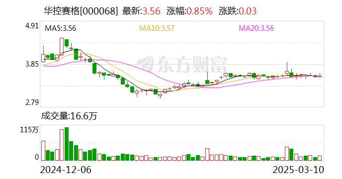 华控赛格：公司目前并未触及退市或风险警示等相关情形