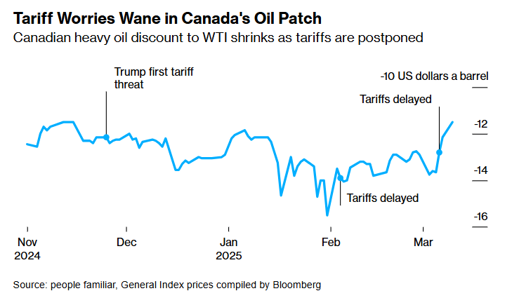 美加关税再次推迟缓解市场担忧 加拿大原油价格上涨