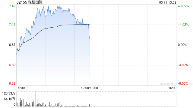 森松国际盘中涨超7% 本月内股价累计涨超四成