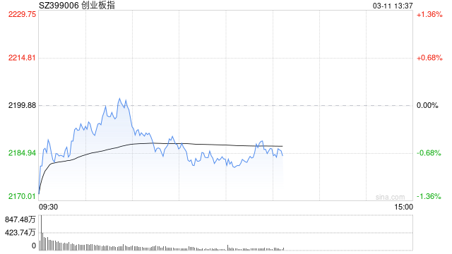 午评：三大指数弱势调整 军工板块逆势活跃