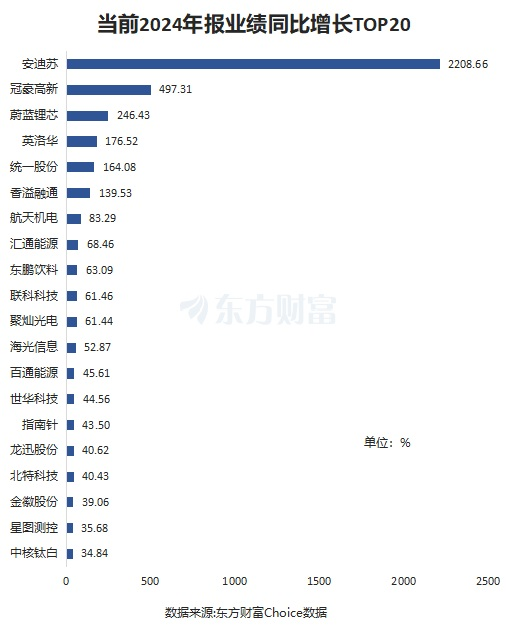 55股披露2024年报！10股赚超10亿 6股业绩翻倍