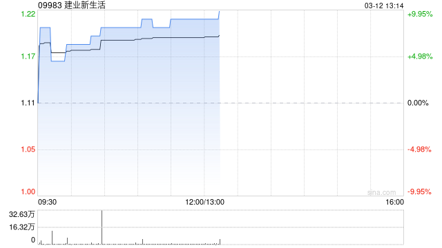 建业新生活盈喜后涨超9% 预计年度净利润约2.15亿元至2.55亿元