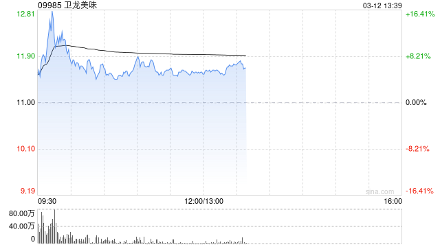 卫龙美味午前涨超5% 公司纳入港股通有望催化估值提升