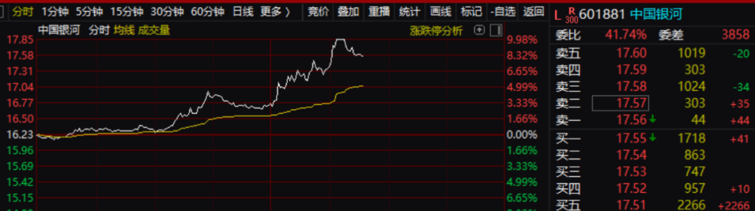 券商股突然大爆发 研究人士：股市回暖背景下，券商权益投资弹性有望继续释放