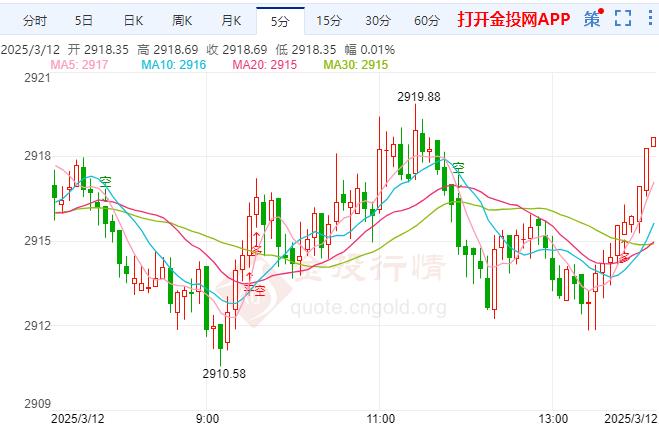 国际黄金阴晴不定 晚间CPI报告将成关键