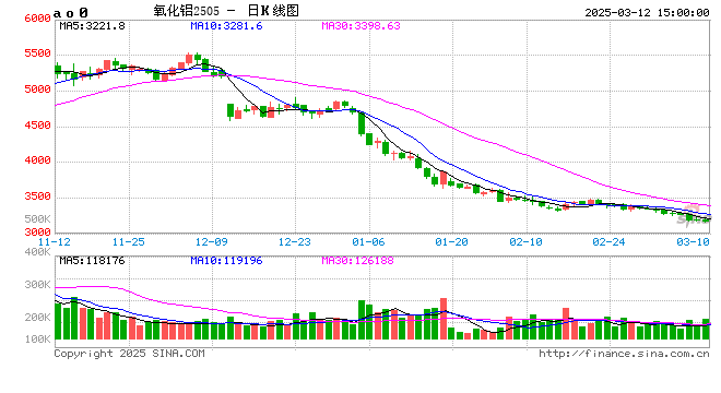 长江有色：12日铝价大涨 下游畏高少采