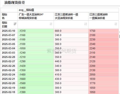 油脂：2月棕榈报告偏空，印度采购回升