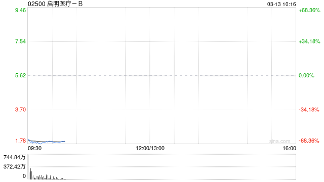启明医疗-B公布将于3月13日上午九时正起复牌