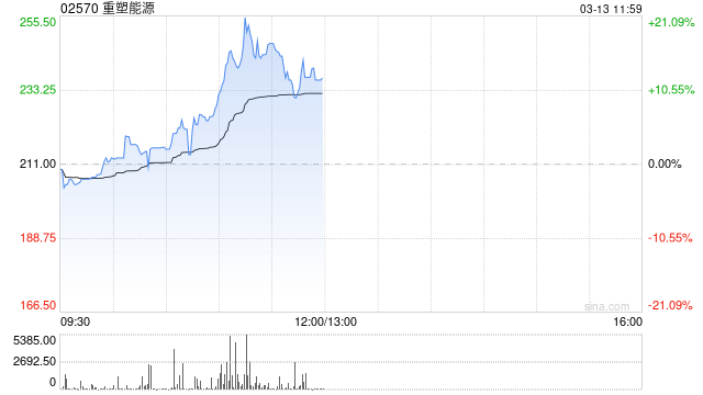 重塑能源盘中涨超20% 公司建议实施H股全流通
