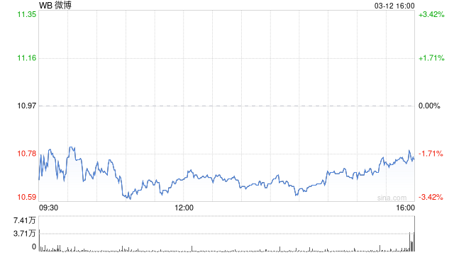 微博发布2024Q4及全年财报 全年总营收126.1亿