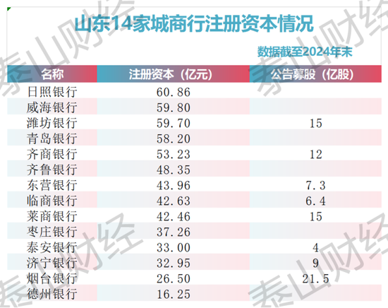 山东城商行2024年业绩大比拼 “腰部”三家银行排名有变